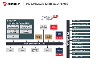 Microchip推出全新低成本PIC32MX1 2 5系列32位单片机, 提供功能丰富的外设组合与可扩展的大容量存储配置